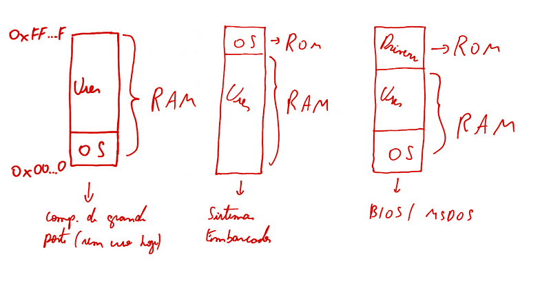 esquemas de organização mono tarefa