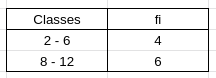 Tabela de exemplo com duas linhas e duas colunas, a primeira coluna possui as classes, das quais são 2 à 6 e 6 à 12, já a segunda é fi com os valores 4 e na última linha 6