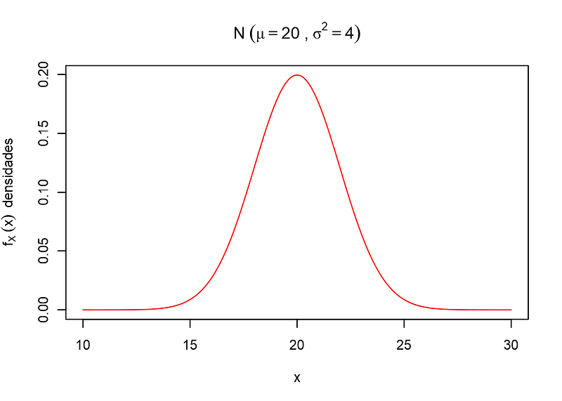 um gráfico, com uma curva onde ela parte do zero, cresce e quando está em seu ponto máximo ela cai formando uma figura curva simétrica.