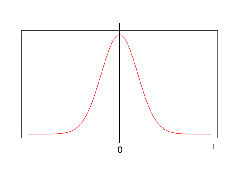 mesma curva anterior, com um zero no centro da curva, e um menos na extrema esquerda no eixo X e um mais na extrema direita também do eixo X