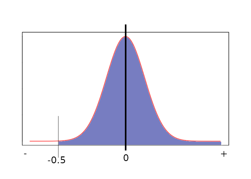 o mesmo gráfico anterior, com tudo que está depois de -0.5 pintado de azul (toda a área debaixo da curva)