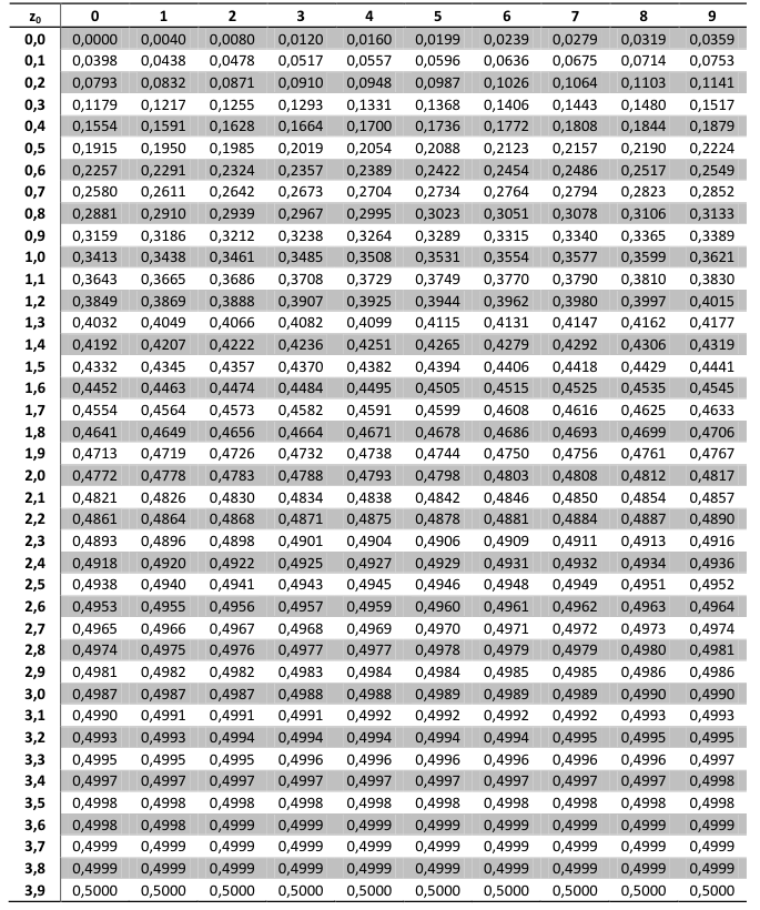 tabela com varios números para serem usados para encontrar o valor e 0 até -0.5 (área de baixo da curva)