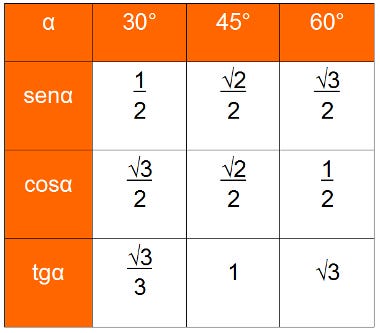 seno, cosseno e tangente dos angulos 30, 45 e 60