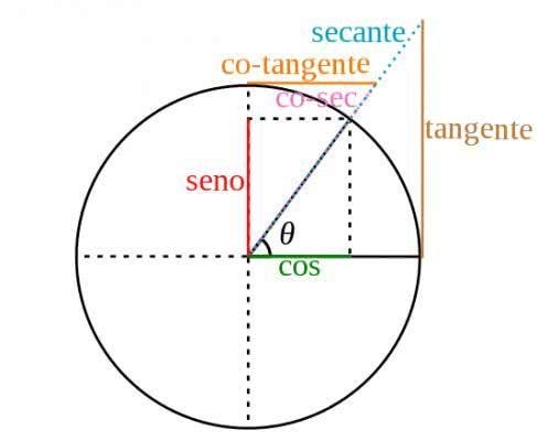 triangulo retângulo dentro de um circulo com suas funcões seno, cosseno, tangente e entre outras representadas