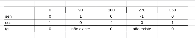 tabela com os valores do seno, cosseno e tangente, dos valores 0, 90,
180, 270 e 360