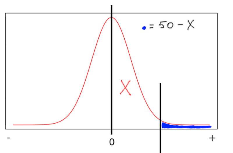 faça 50-x para calcular a parte que esta saindo do gráfico, lembrando que x é a area da parte que você achou com a fórmula de Z