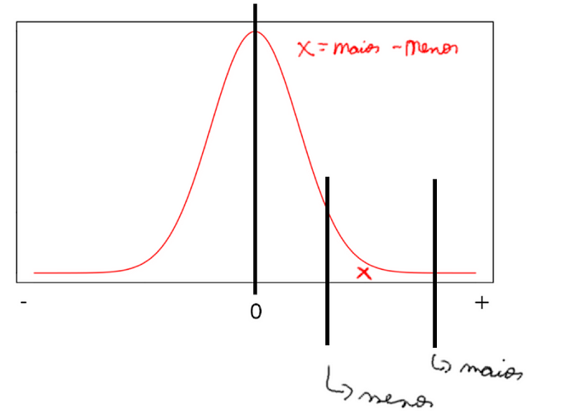 quando os dois valores estão do mesmo lado do gráfico (neste caso o lado positivo)