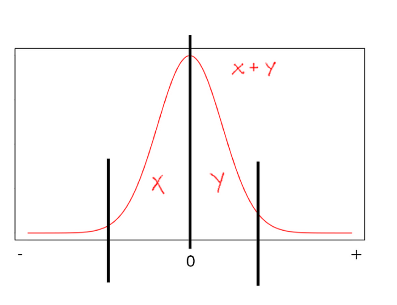 um valor em cada lado do grafico, some as áreas encontradas para cada um desses valores