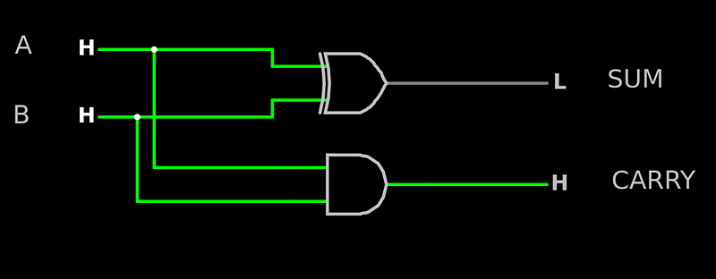um circuito somador. Duas entradas (A e B) ligadas a uma porta XOR e uma porta AND sendo a saída da porta XOR o resultado da soma, e a saída da porta AND o carry bit (o número que sobe quando a soma estoura a base, ou seja passa do número 1)