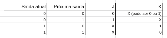 tabela com as possiveis entradas do flip-flop baseando-se nas saídas