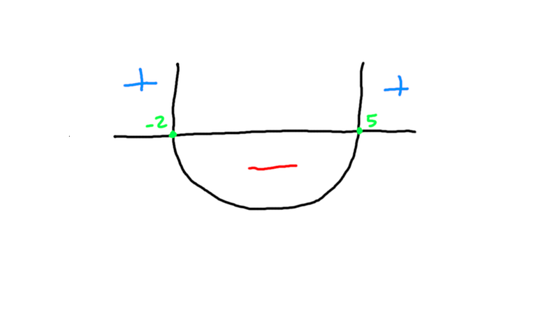 gráfico com dois pontos no eixo x, um no -2 e outro no 5, com um
parábola com a concavidade voltada para cima
