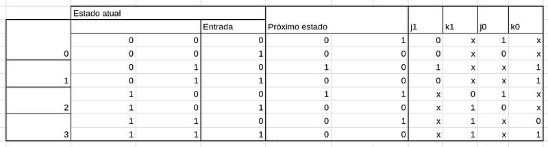 tabela com todos valores para as entradas dos flip-flops