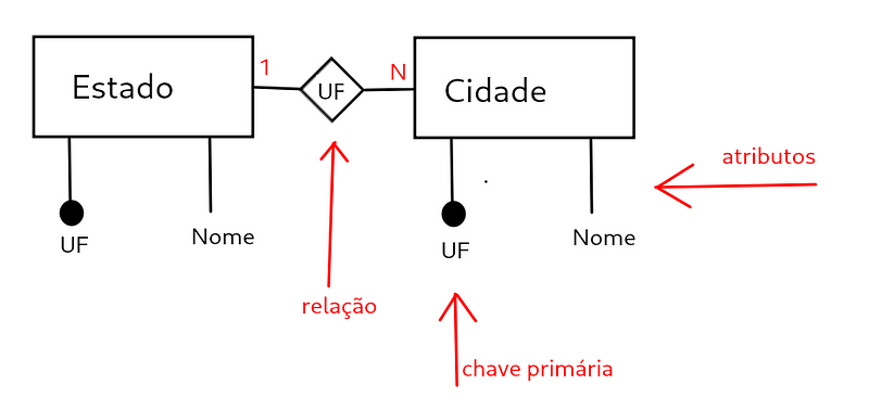 representação gráfica do modelo de tabela