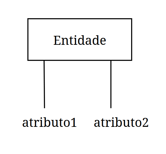 algumas linhas puxadas a apartir do retângulo, com o texto atributo1 e atributo2