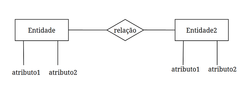 um losango interligando duas entidades