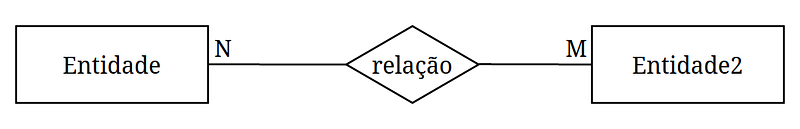 vários para vários