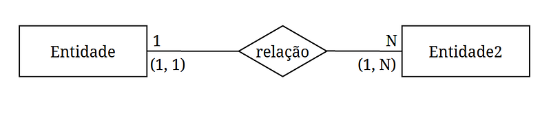 cardinalidade