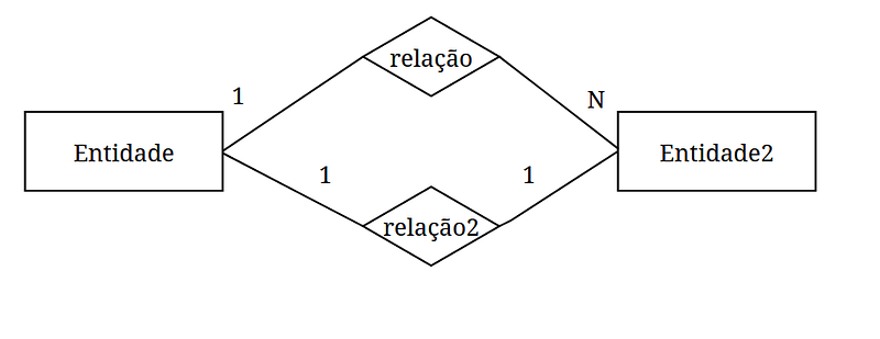 dois relacionamentos