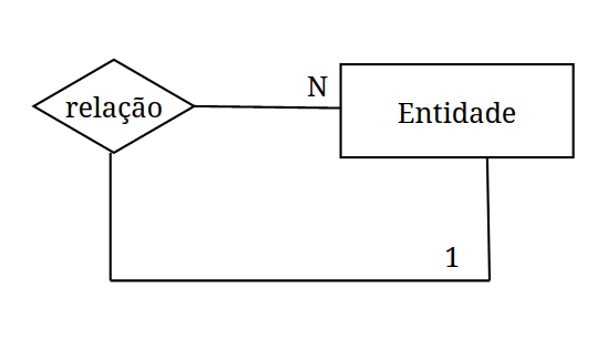 auto-relacionamento