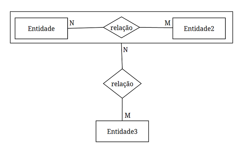 agregação