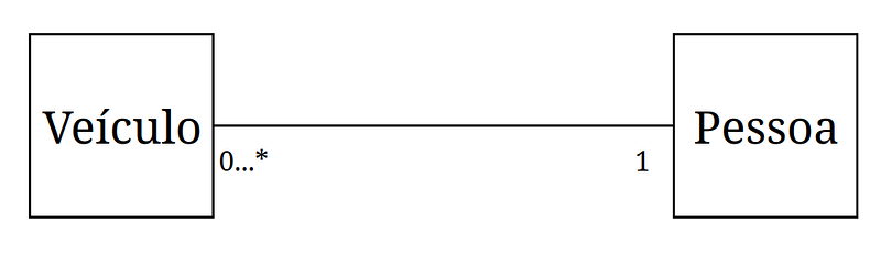 multiplicidade entre Pessoa Veículo(1:N)