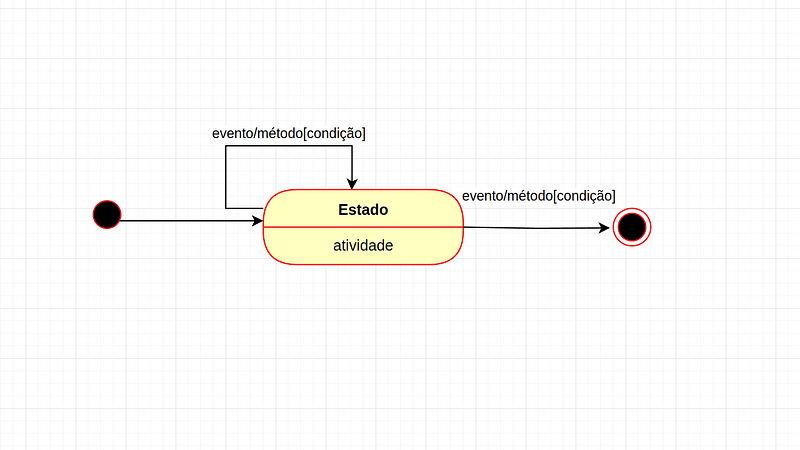 exemplo diagrama máquina de estados