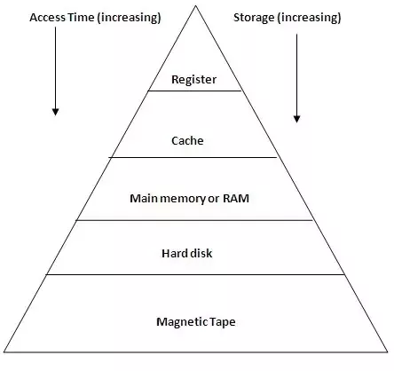 Hierarquia de memórias, retirado de
blog.cod3r.com.br