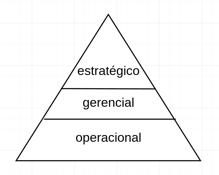 camadas de uma organização