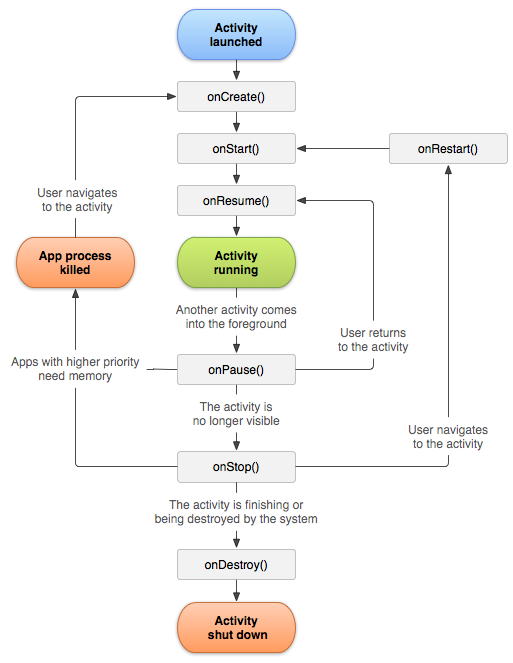 https://developer.android.com/guide/components/activities/activity-lifecycle