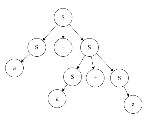 exmplo de árvore para a+a+a