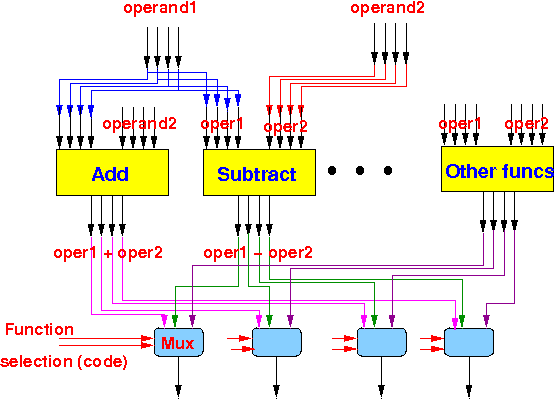 from:https://www.cs.emory.edu/~cheung/Courses/355/Syllabus/1-circuits/alu.html