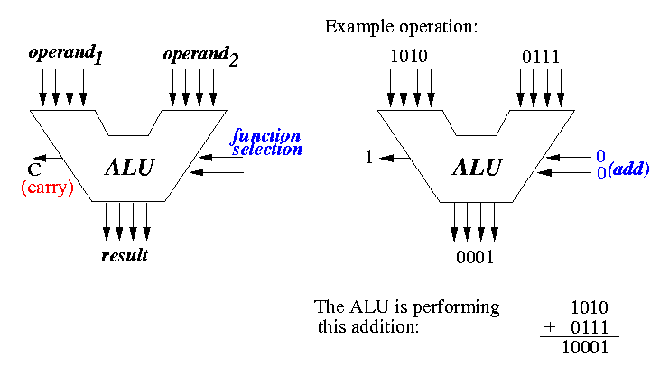 from:https://www.cs.emory.edu/~cheung/Courses/355/Syllabus/1-circuits/alu.html