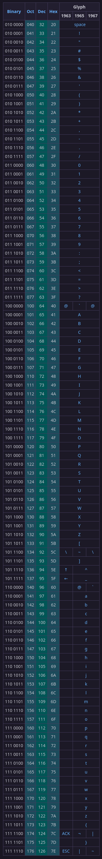 tabela ascii